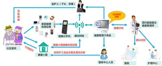 智慧養(yǎng)老新篇章 醫(yī)養(yǎng)結(jié)合實(shí)現(xiàn)遠(yuǎn)程醫(yī)療與健康管理